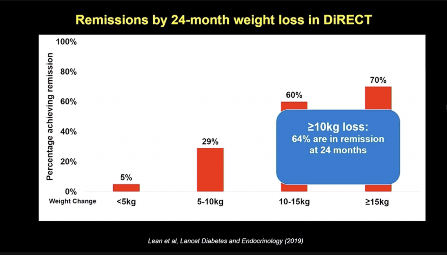 Lifestyle Interventions for Type 2 Diabetes Remission Beyond Type 2