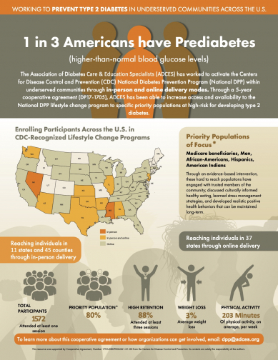 An infographic about diabetes prevalence in the United States.