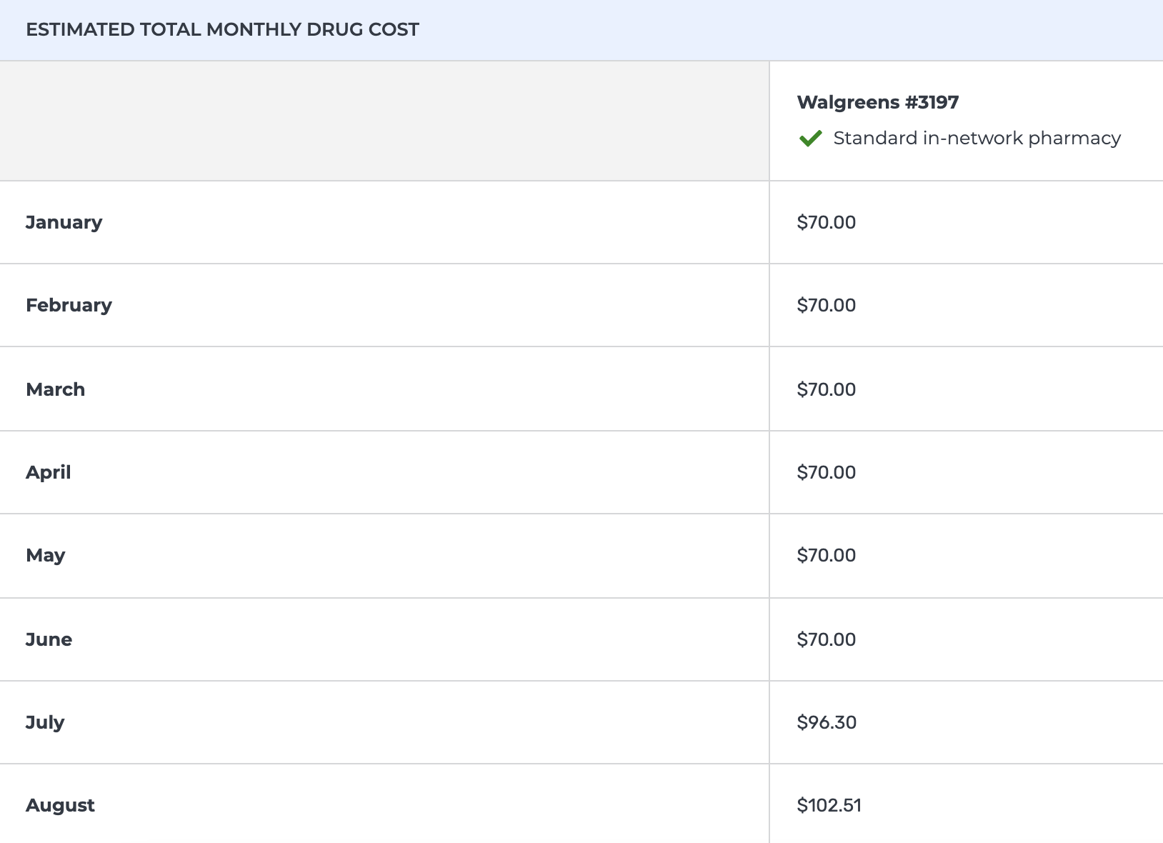 A screenshot that shows how a Medicare plan option will show total monthly drug cost. 
