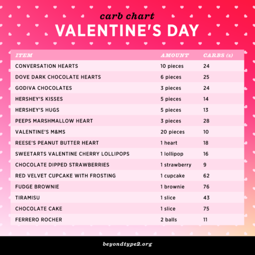 A chart that lists candy and desserts that are associated with Valentine's Day alongside their serving size and carbs per serving.