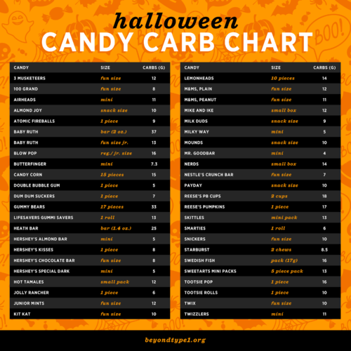 Two columns that list a type of Halloween candy along with the candy's serving size and how many carbs are in each serving.