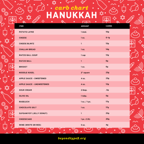 A chart that shows individual foods that are common to eat during Hanukkah and their serving size and amount of carbs per serving.