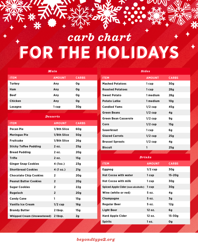 Four different charts that break downs individual foods that are common for people to eat during the holidays by which course they are eaten with, including main, sides, desert, and drinks. Each food has a serving size and carb amount.