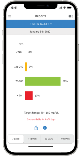 Phone showing time in range report with the FreeStyle Libre app. Below range is shown in orange/yellow bar, in range is green bar, and above range is shown by a red bar.